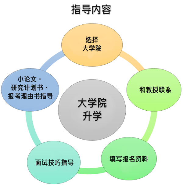 大学院前期日程受験の指導内容