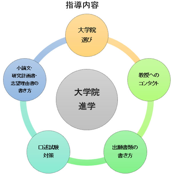 大学院前期日程受験の指導内容