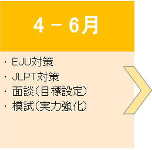 大学・専門学校受験の流れ4月から6月