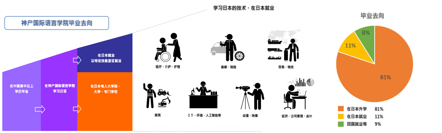 進学・就職実績